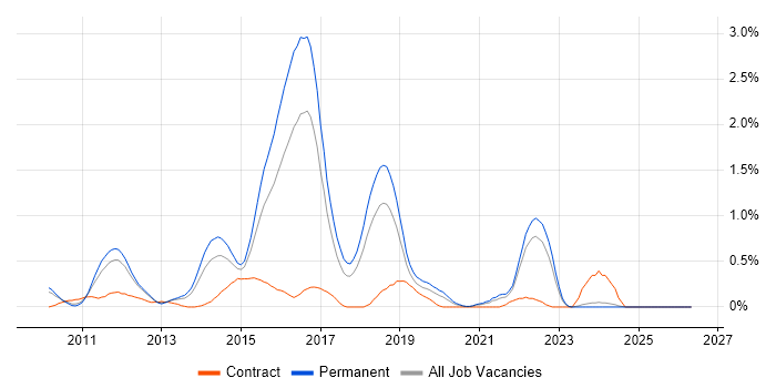 Objective-C job vacancy trend in Gloucestershire
