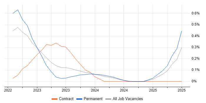 Job vacancy trend for Objectives and Key Results in Gloucestershire