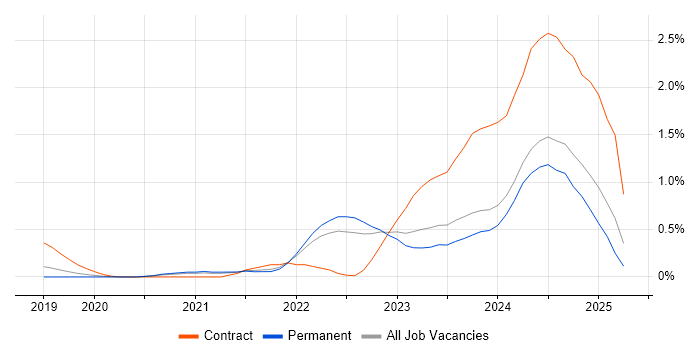 Job vacancy trend for Observability in Gloucestershire Job vacancy trend for Observability in Gloucestershire