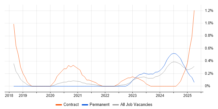 Job vacancy trend for OCI in Gloucestershire