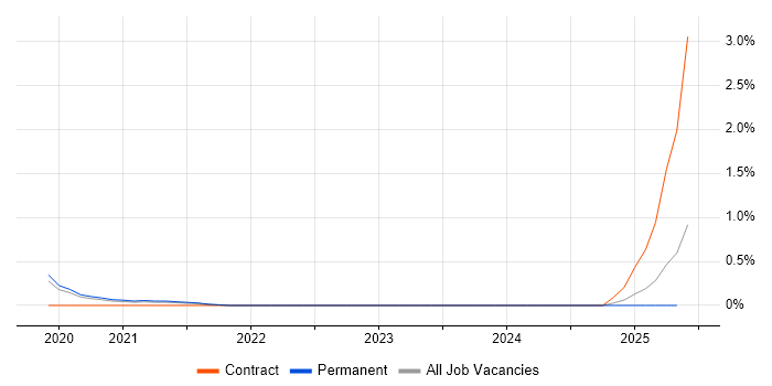 Job vacancy trend for Okta in Gloucestershire