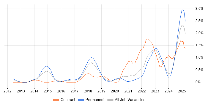 Job vacancy trend for Onboarding in Gloucestershire
