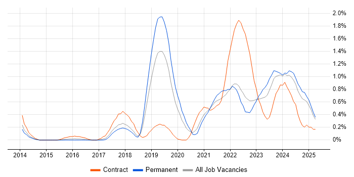Job vacancy trend for OneDrive in Gloucestershire