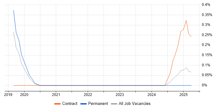 Job vacancy trend for OpenCV in Gloucestershire