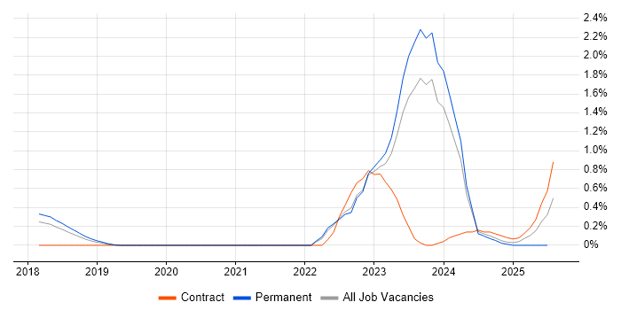 Job vacancy trend for OpenID in Gloucestershire