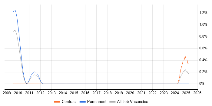 Job vacancy trend for OpenText VIM for SAP in Gloucestershire