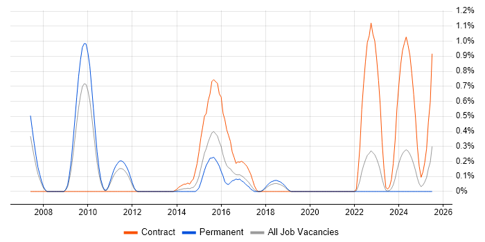 Job vacancy trend for OpenText in Gloucestershire
