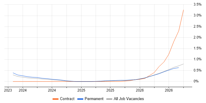 Operational Resilience job vacancy trend in Gloucestershire