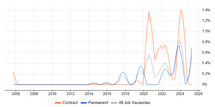 Job vacancy trend for Operational Technology in Gloucestershire Job vacancy trend for Operational Technology in Gloucestershire