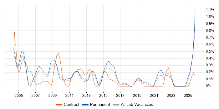 Operations Manager job vacancy trend in Gloucestershire