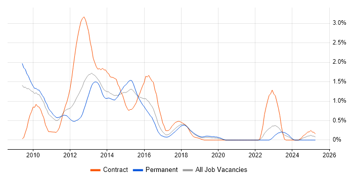 Job vacancy trend for Oracle Database 11g in Gloucestershire