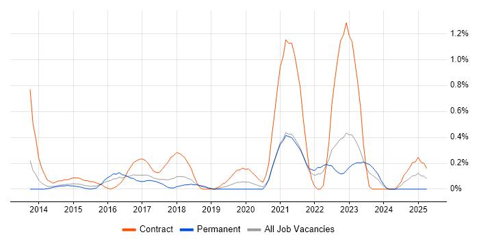 Job vacancy trend for Oracle Database 12c in Gloucestershire