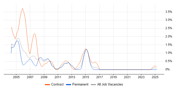 Job vacancy trend for Oracle9i Database in Gloucestershire Job vacancy trend for Oracle9i Database in Gloucestershire