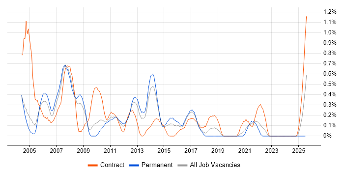 Job vacancy trend for Oracle Analyst in Gloucestershire Job vacancy trend for Oracle Analyst in Gloucestershire