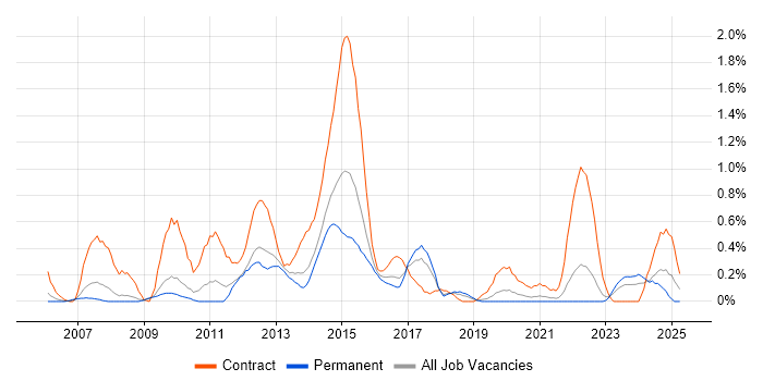 Job vacancy trend for Oracle APEX in Gloucestershire Job vacancy trend for Oracle APEX in Gloucestershire