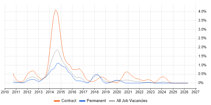 Oracle BI EE job vacancy trend in Gloucestershire