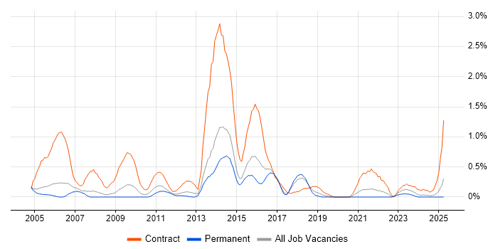 Job vacancy trend for Oracle Consultant in Gloucestershire