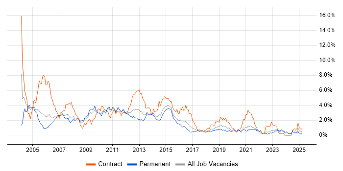 Job vacancy trend for Oracle Database in Gloucestershire Job vacancy trend for Oracle Database in Gloucestershire
