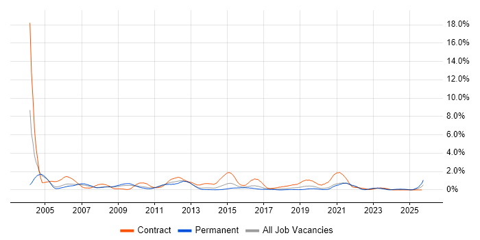 Oracle DBA job vacancy trend in Gloucestershire Oracle DBA job vacancy trend in Gloucestershire