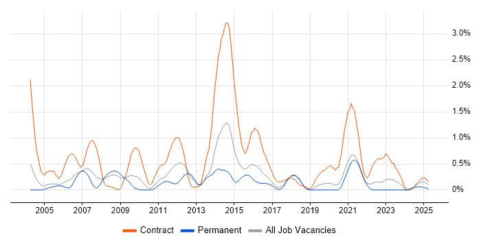Job vacancy trend for Oracle EBS in Gloucestershire Job vacancy trend for Oracle EBS in Gloucestershire