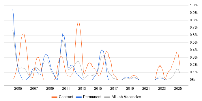 Job vacancy trend for Oracle Enterprise Manager in Gloucestershire Job vacancy trend for Oracle Enterprise Manager in Gloucestershire