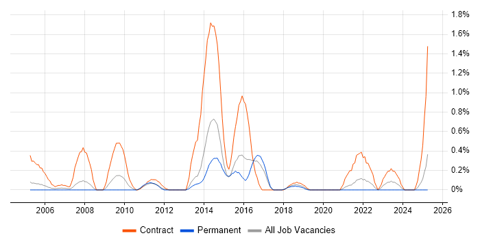 Job vacancy trend for Oracle Functional Consultant in Gloucestershire Job vacancy trend for Oracle Functional Consultant in Gloucestershire