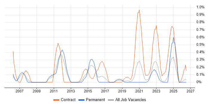 Oracle Fusion job vacancy trend in Gloucestershire