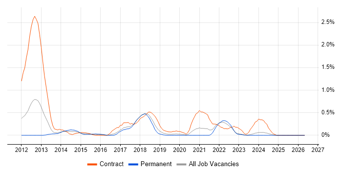 Oracle ODI job vacancy trend in Gloucestershire