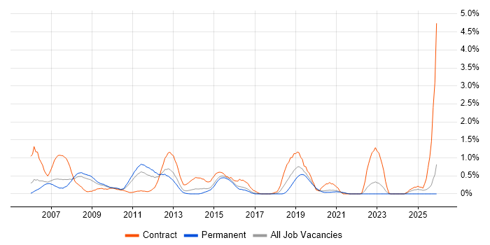 Oracle RAC job vacancy trend in Gloucestershire