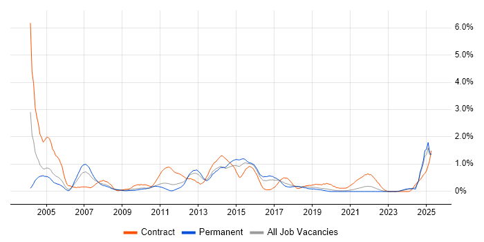 Job vacancy trend for Oracle Reports in Gloucestershire