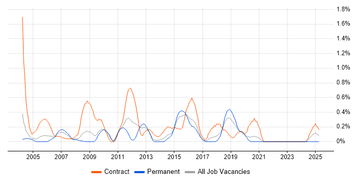 Job vacancy trend for Oracle RMAN in Gloucestershire