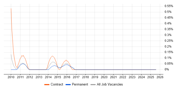 Job vacancy trend for Oracle Supply Chain Consultant in Gloucestershire