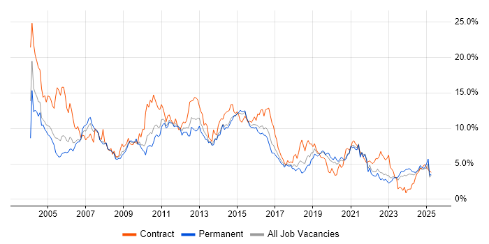 Job vacancy trend for Oracle in Gloucestershire Job vacancy trend for Oracle in Gloucestershire