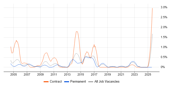Job vacancy trend for Order Management in Gloucestershire