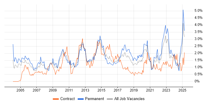 Job vacancy trend for Organisational Skills in Gloucestershire Job vacancy trend for Organisational Skills in Gloucestershire