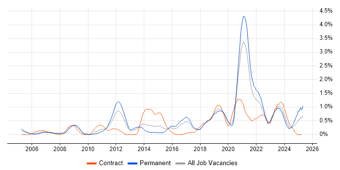 Job vacancy trend for OSPF in Gloucestershire Job vacancy trend for OSPF in Gloucestershire