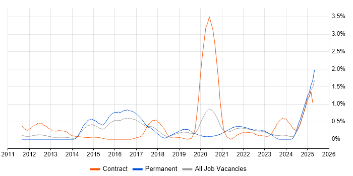 Job vacancy trend for Palo Alto in Gloucestershire