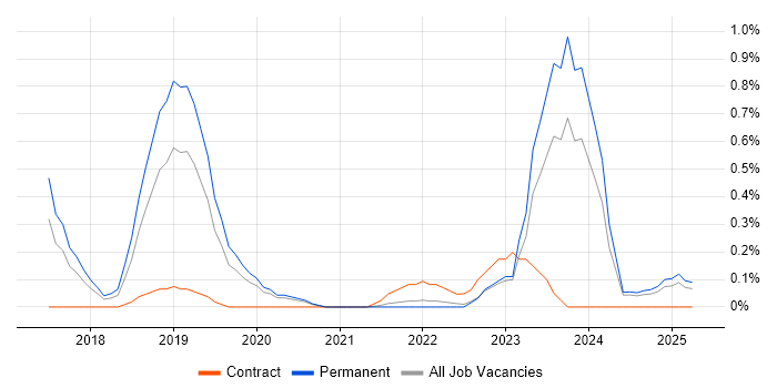 Job vacancy trend for Pandas in Gloucestershire Job vacancy trend for Pandas in Gloucestershire