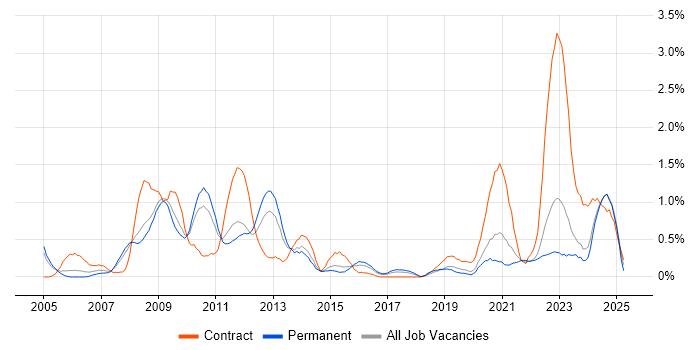 Job vacancy trend for Patch Management in Gloucestershire Job vacancy trend for Patch Management in Gloucestershire