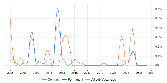 PBX job vacancy trend in Gloucestershire
