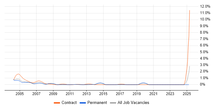 Job vacancy trend for PC Support in Gloucestershire