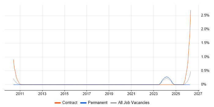 PDCA job vacancy trend in Gloucestershire