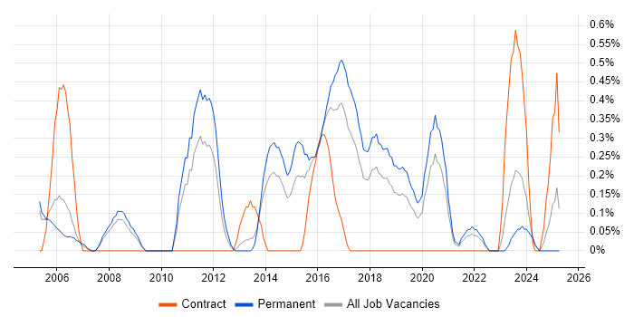 Job vacancy trend for Penetration Tester in Gloucestershire Job vacancy trend for Penetration Tester in Gloucestershire