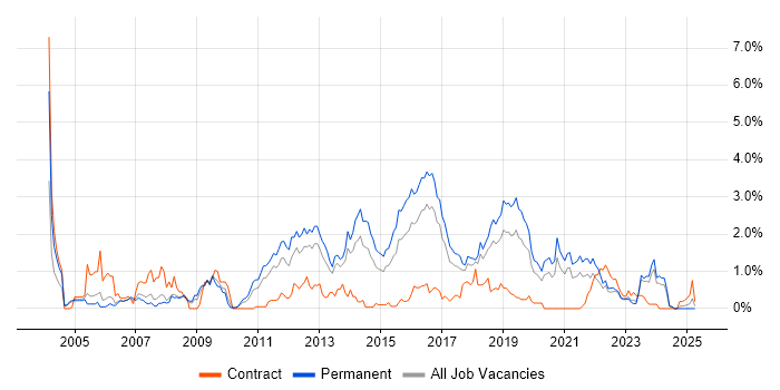 Job vacancy trend for Penetration Testing in Gloucestershire Job vacancy trend for Penetration Testing in Gloucestershire