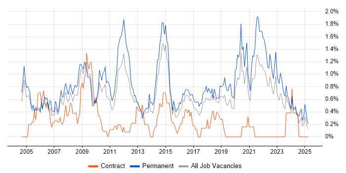 Job vacancy trend for People Management in Gloucestershire Job vacancy trend for People Management in Gloucestershire