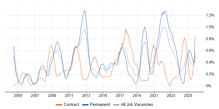 Performance Management job vacancy trend in Gloucestershire