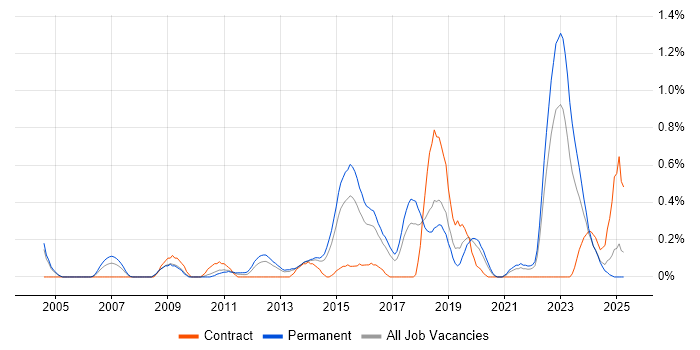 Job vacancy trend for Performance Metrics in Gloucestershire