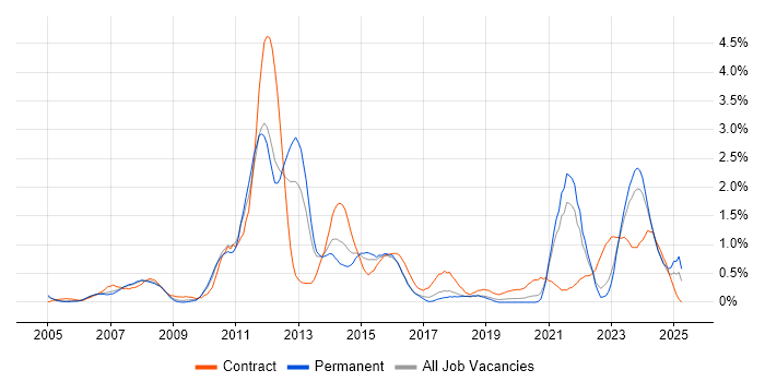 Job vacancy trend for Performance Monitoring in Gloucestershire Job vacancy trend for Performance Monitoring in Gloucestershire