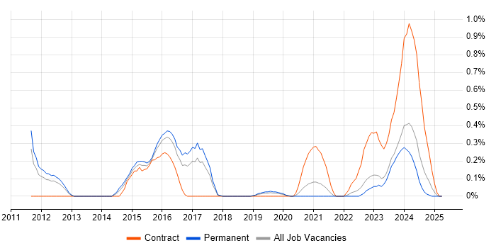 Job vacancy trend for Performance Optimisation in Gloucestershire Job vacancy trend for Performance Optimisation in Gloucestershire