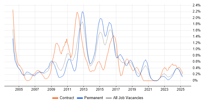 Job vacancy trend for Performance Testing in Gloucestershire